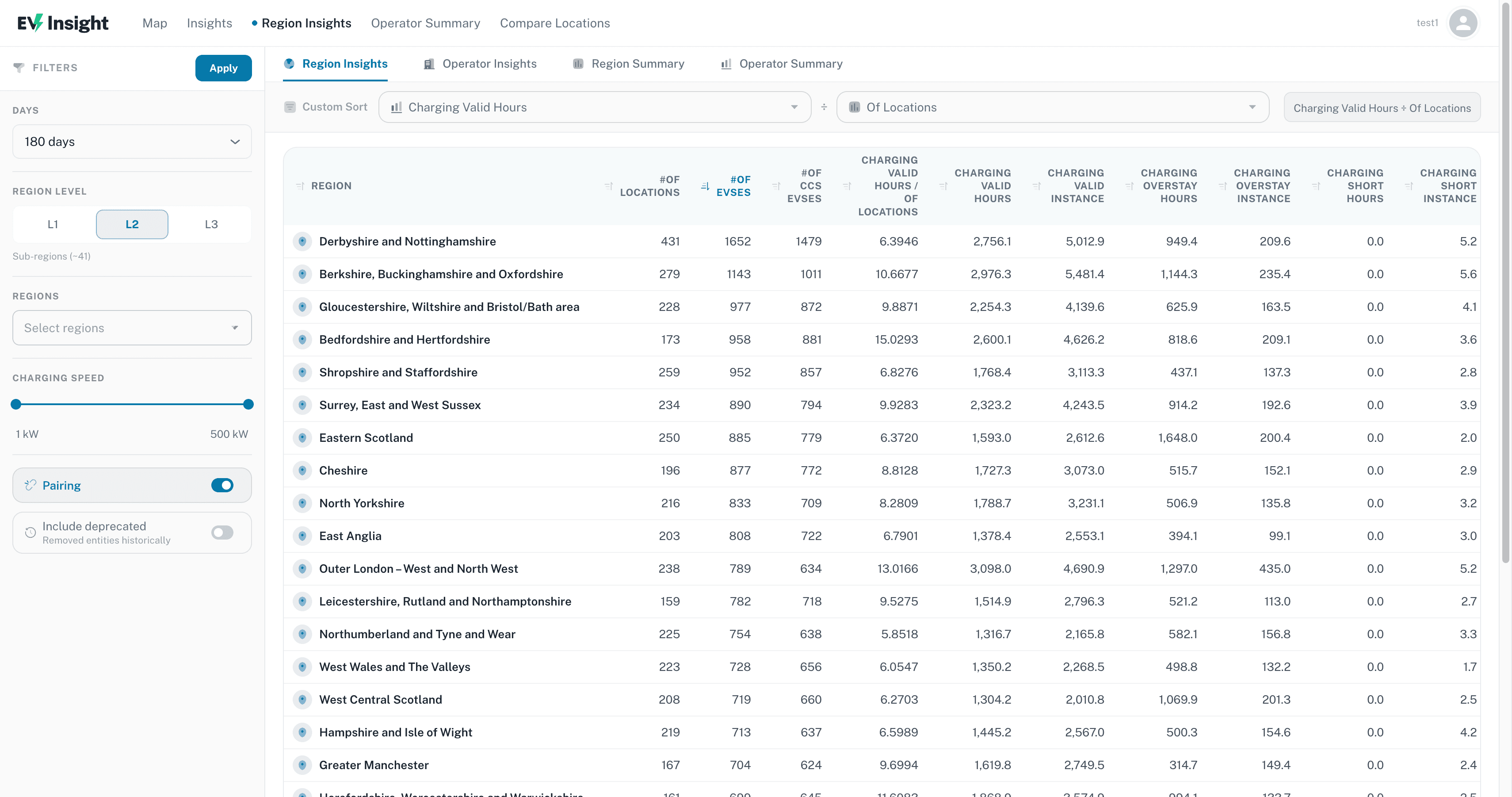 Regions insights